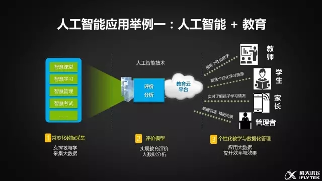 科大讯飞刘庆峰 人工智能+应用是硬道理