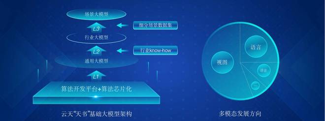 云天励飞亮相2023世界人工智能大会，首次公开展示“天书”大模型与通用应用系统